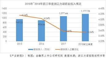 产业新股 浙江力诺 研发投入中等高端控制阀市场是希望还是奢望